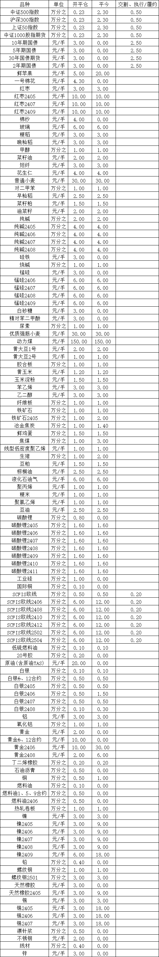 原油期货交易手续费怎么算，原油期货交易手续费