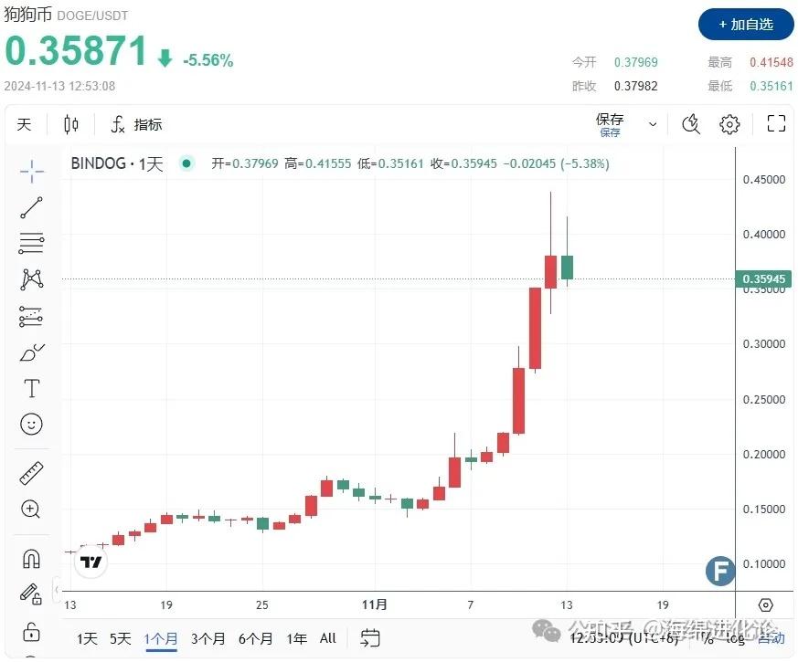 狗狗币怎么涨那么多，狗狗币怎么涨这么多